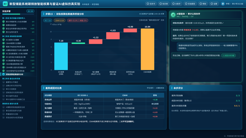 IEC 与 CBAM 双轨核算差异桥接分析 / Illustrative comparison of calculation boundaries